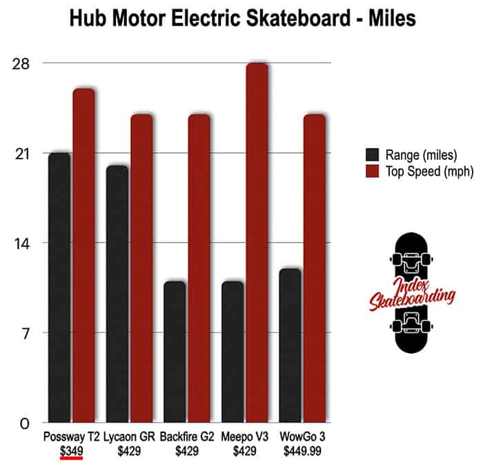 Budget Electric Skateboard Comparison Chart