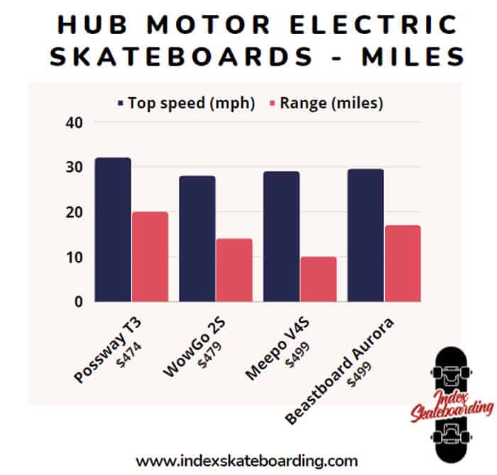 A comparison of hub motor electric skateboards under $500 in terms of speed and range